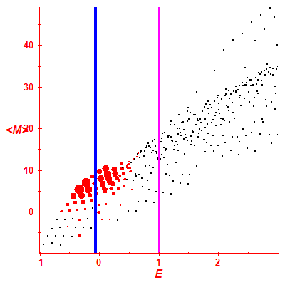 Peres lattice <M>